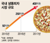 달아오른 냉동피자 시장..올해 400억대 성장 전망