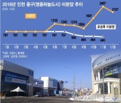 먹구름 끼는 영종하늘도시