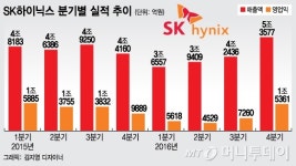 SK하이닉스 올해 7조 투자…