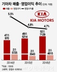 기아차 작년 영업익 4.6% 증가…배당 전년과 같은 1100원