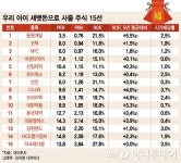 5만원이라도 우리 아이 세뱃돈 불려줄 우량주