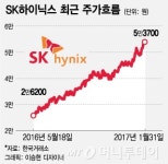 '투자 축소'가 올린 반도체 주가…SK하이닉스 '훨훨'