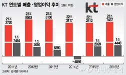 KT, 2년 연속 영업益 1조 클럽…황창규 2기 신사업 속도낸다