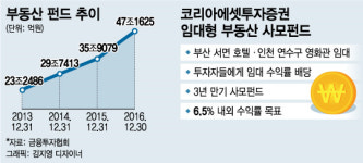 코리아에셋證, 영화관·호텔 등 임대형 부동산펀드 출격
