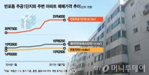 반포주공1단지, 3.3㎡당 8000만원 돌파 부푼꿈