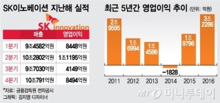 정유업계 맏형 SK이노베이션, 비정유 덕에 웃었다