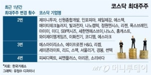 코스닥 최대주주 변경, 하루에 1개꼴…보수적으로 투자해야