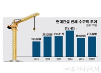 S·M·A·R·T 하게… 글로벌 건설명가 기틀 쌓는다