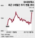 매직 품은 SK네트웍스…실적 턴어라운드 기대