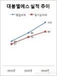 대봉엘에스, 미세먼지 잡고 영업익 100억 돌파