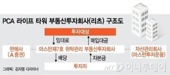 미래에셋맵스일반사모부동산투자신탁61호(판매) | '텅텅 빈' PCA라이프타워, 리츠 VIP투자자들 '울상'