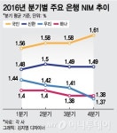 국민은행 4분기 NIM 나홀로 반등한 이유는
