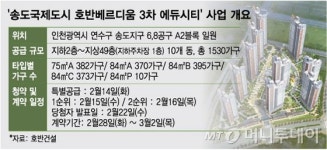 송도 미래 가치+대단지 구성 주목…호반베르디움 3차 에듀시티