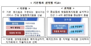 올해 2264개 읍·면·동 맞춤형 복지서비스 제공
