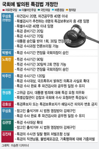 국회 상임위에서 '꼼짝' 못하는 8건의 특검법 개정안