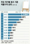 박수근 호당가격 1위 2.8억…낙찰총액 최고는 김환기