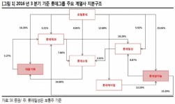 3900억 쥔 신동주, 롯데株 주가에 어떤 변수되나