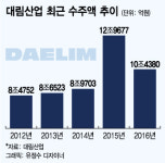 대림산업, 글로벌 디벨로퍼 입지 강화에 총력