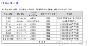 신한금융, 신임 사외이사에 주재성·박안순씨 내정