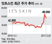 모회사 합병한 잇츠스킨, 주가 반짝했지만…