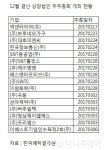 이달 넥센타이어 등 10개 상장사 주총 개최