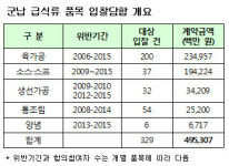 공정위, 대기업 낀 군급식 입찰비리 적발