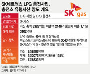 펀드 통해 LPG 사업 받은 SK가스…유동성 줄까 부담