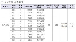 LH, 군포송정지구 준주거용지 12필지 신규공급