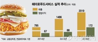 [단독]가성비 '甲' 맘스터치, 제2브랜드 '붐바타' 3월말 출격
