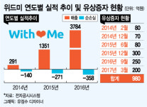 잘나가는 이마트 아픈 손가락 위드미...200억원 수혈 