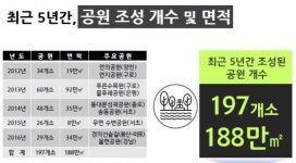 최근 5년간 서울 공원·녹지 188만㎡ 조성…여의도공원 8배 크기