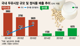 두유시장 위축? 원조 정식품, 걱정안하는 이유