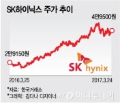 '희로애락' 하이닉스, 껌값 주가→시총2위까지
