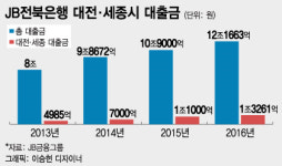 수도권 뚫은 JB금융, 대전·세종 등 충청권 공격 영업 