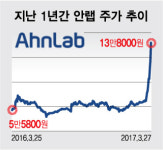 안랩 잭팟 슈퍼개미 원종호씨, 또 242억원 돈방석 
