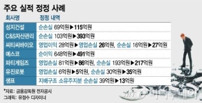 대우조선 후폭풍 회계감사 대란…月 100곳 실적정정