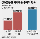 우려 커지는 2금융 풍선효과…가계대출 엄격 관리 나선 당국
