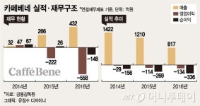 CM홀딩스(올시즌커피) | [단독]'토종커피' 카페베네, 창업 9년만에 완전자본잠식