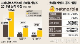 IPO 초대어 넷마블게임즈 몸값 14조 나왔다  