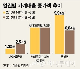 새마을금고 가계대출 '나홀로' 2배..비과세혜택 축소 검토
