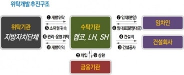 市, 위탁개발사업으로 공공·수익성 갖춘 시설 조성