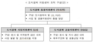도시재생사업, 정책자문·현장지원 투트랙 체제로...