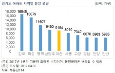 올 하반기 과천 신규 아파트 9184가구 분양 나선다