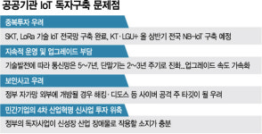 공공기관 IoT 독자구축, 중복투자 논란