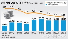 D램 가격전쟁, 세계1위 삼성전자만 웃었다 
