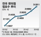 온라인몰·제조사 쏟아지는 러브콜…몸값 높아진 편의점