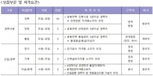 시티건설, 2017년 신입 및 경력사원 공개채용
