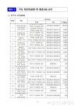 오에스케이 등 33개 업체 가습기살균제 원료 불법 유통 