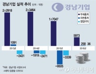 부채 덜어낸 경남기업, 새 주인 찾기 삼수 도전