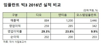 치과의사들이 투자한 메디파트너, 임플란트사업 시동